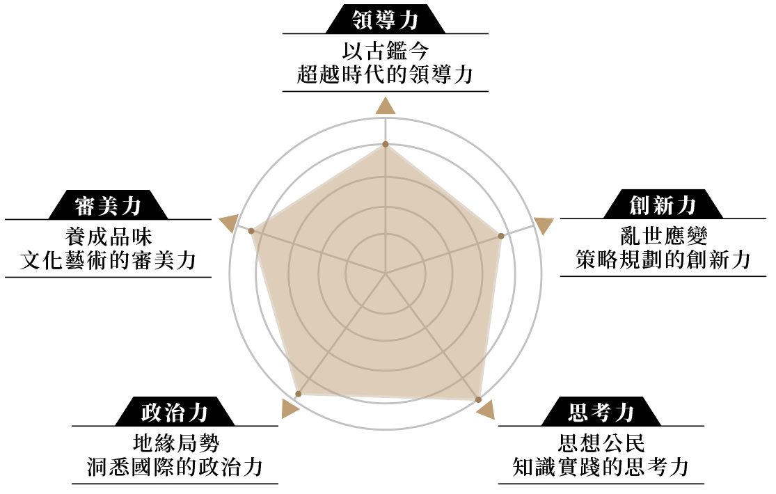 能力圖示